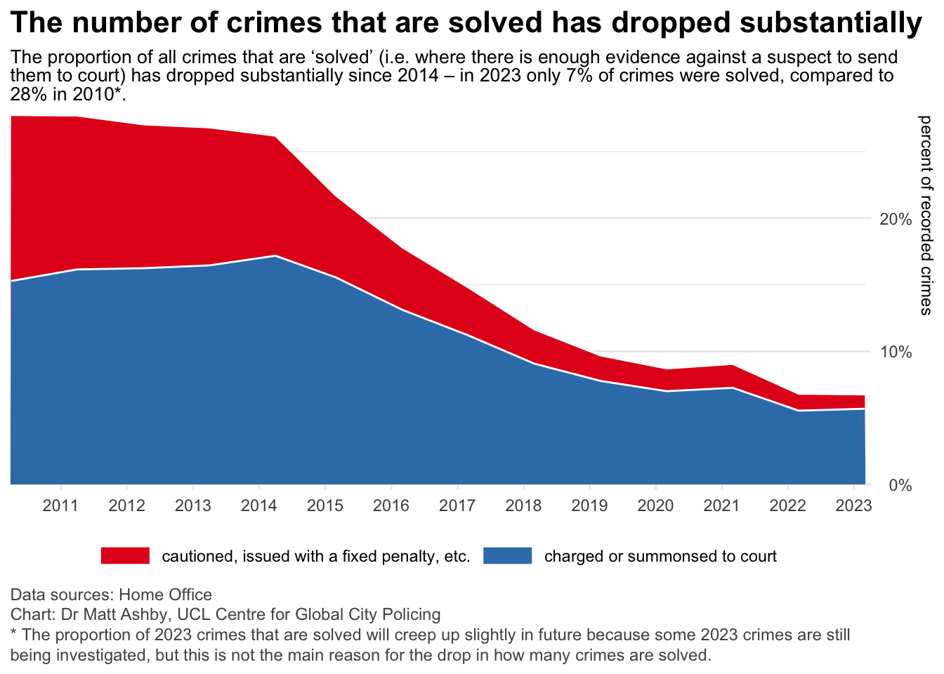 A time-series chart showing the proportion of crimes in England and Wales that were solved each year from 2010 to 2023. The proportion of solved crimes (i.e. crimes where there was enough evidence to send the suspect to court) has dropped substantially: in 2023 only 7% of crimes were solved, compared to 28% in 2010.